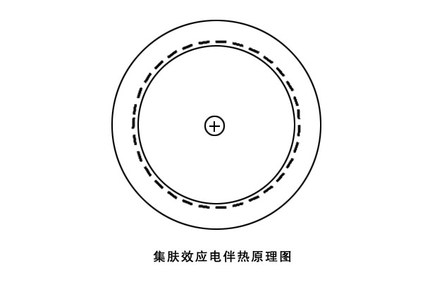 集肤电伴热工作原理