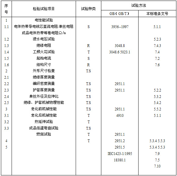 自限温电伴热带试验项目