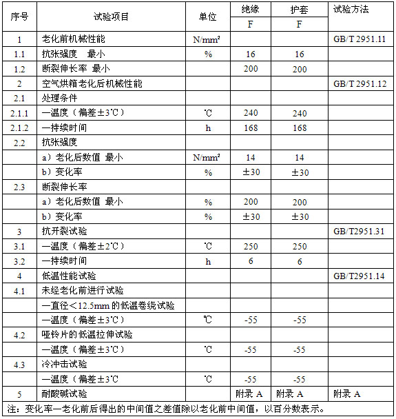 绝缘护套物理机械性能