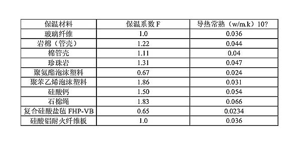 保温材料修正数表