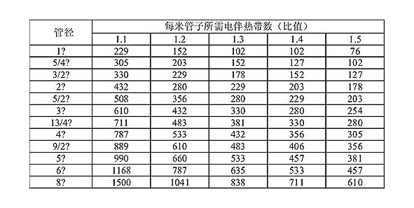 电伴热带跨距表