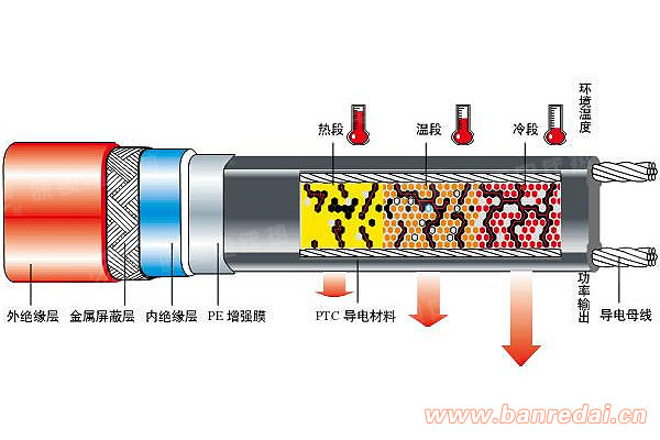 自限温电伴热带工作原理