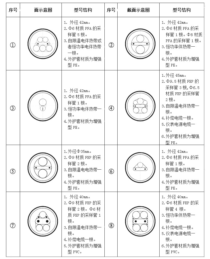 防腐伴热采样复合管（伴热管缆）结构形式及型号参数